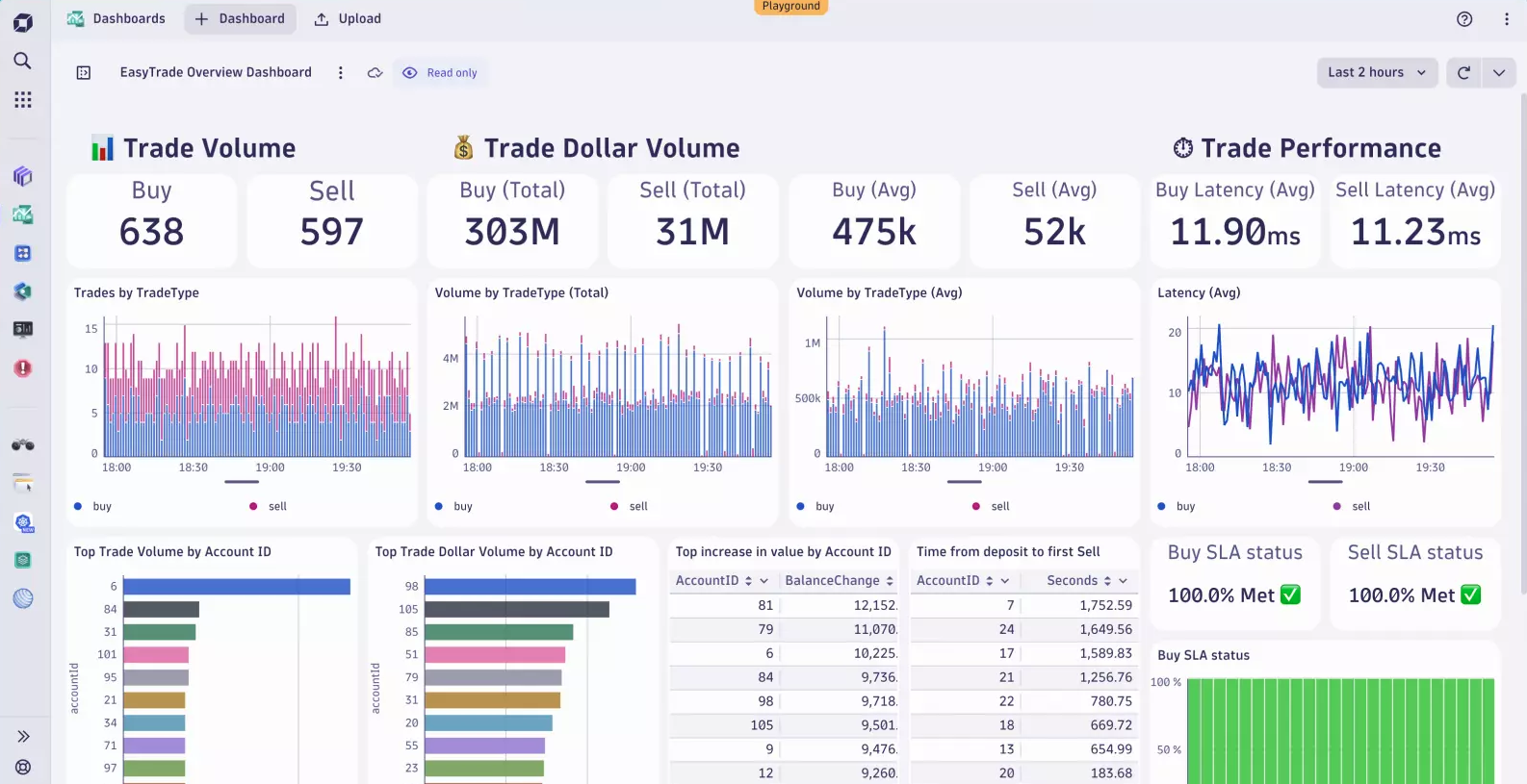 Dynatrace dashboard 2