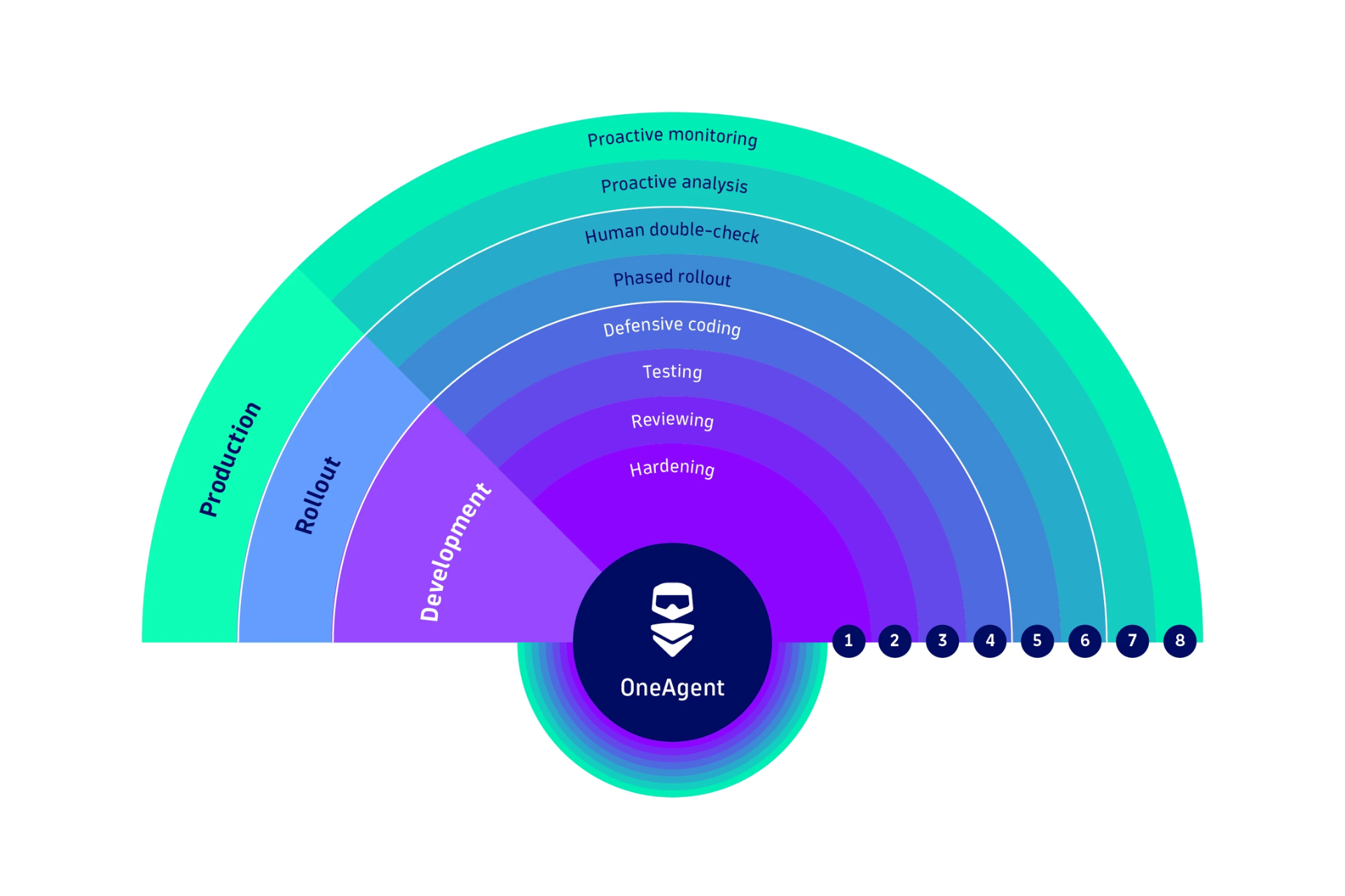 Commitment to Safe One Agent Releases