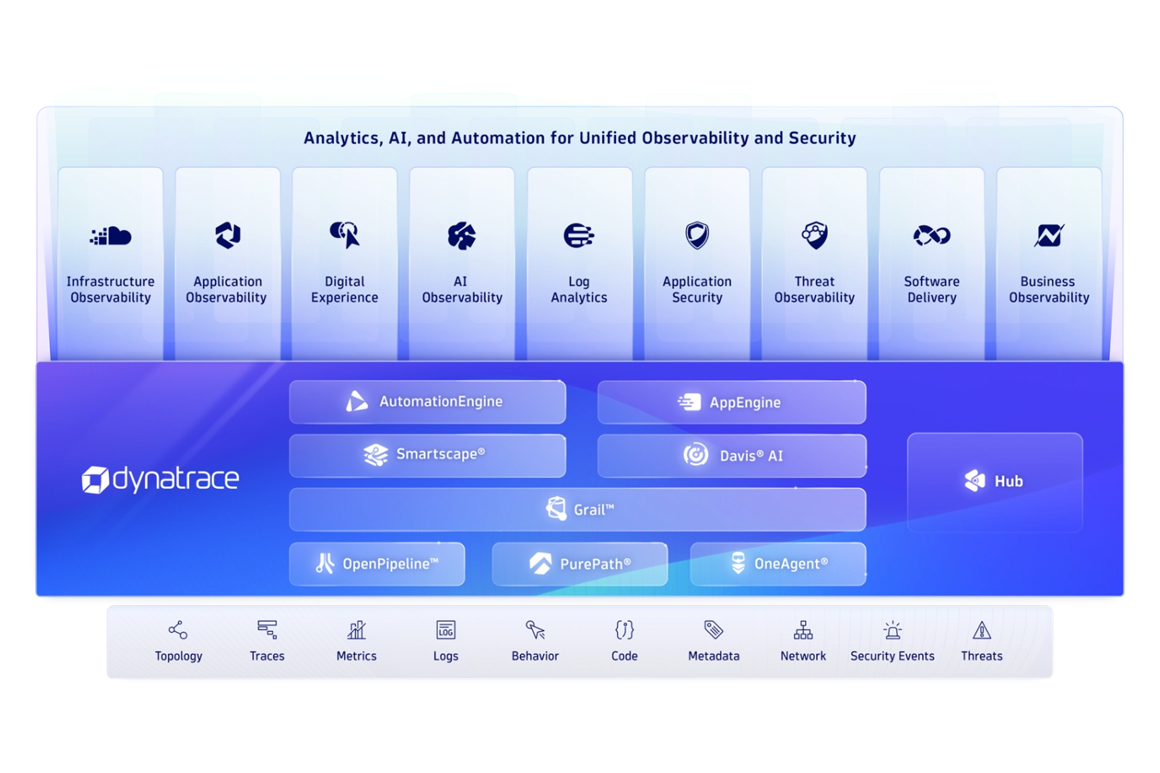 Dynatrace Marketecture November 2025