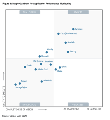 Gartner magic quadrant apm 2021 1000 81ca6c5a29