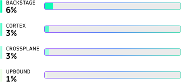 Internal developer platforms
