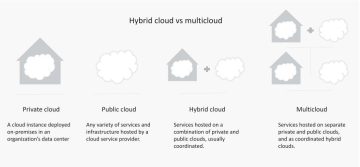 Hybrid cloud vs multicloud infrastructure