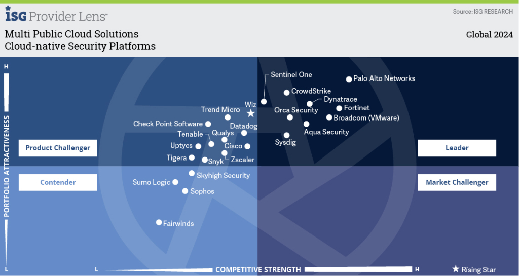 Cloud native Security Platforms