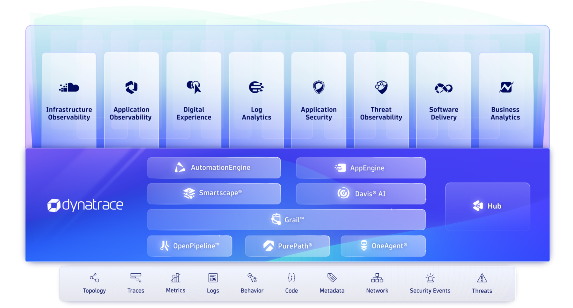 End-to-end observability through one unified platform