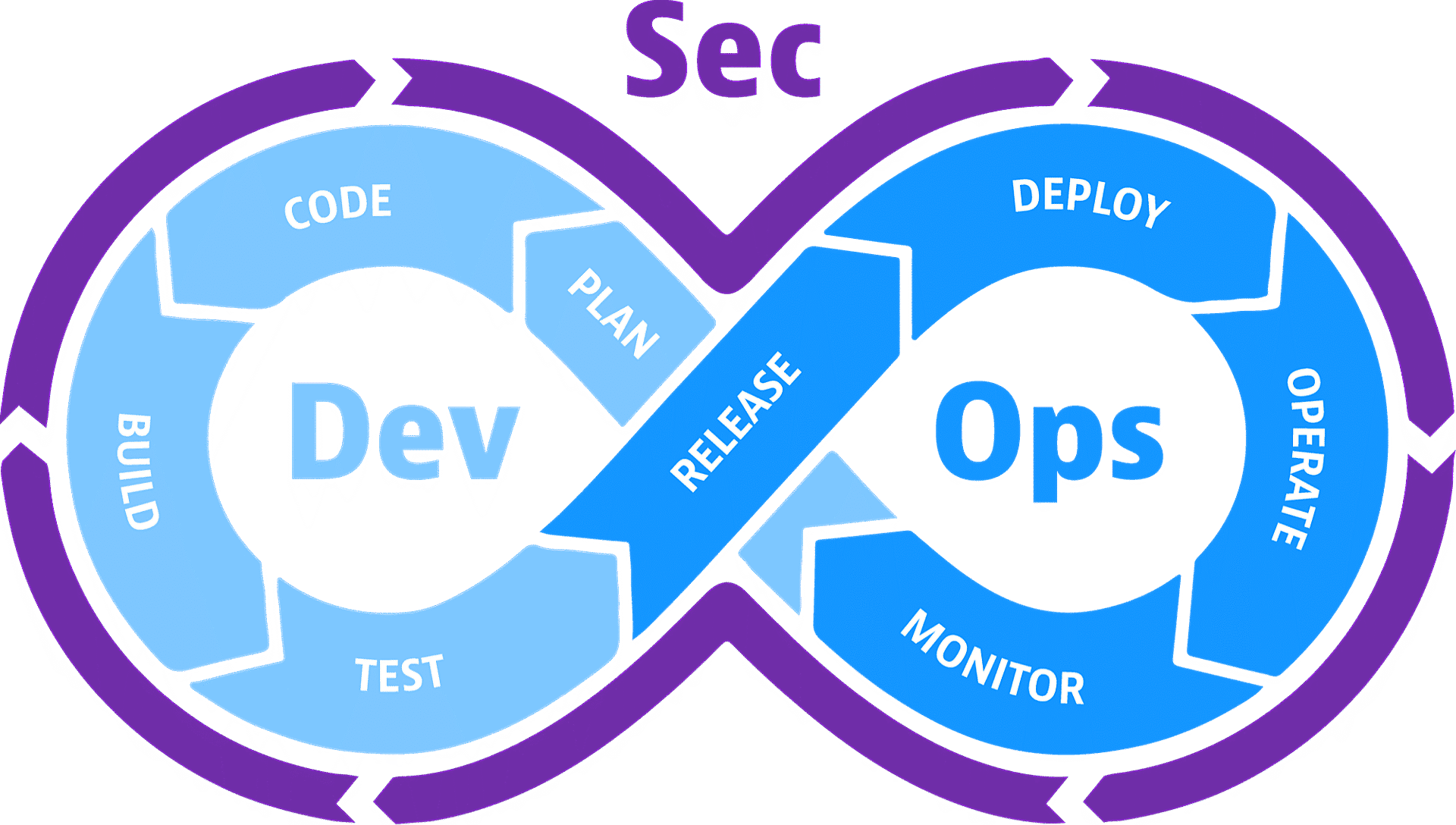 DevSecOps evelopment Security And Operations DevSecOps evelopment Security And Operations