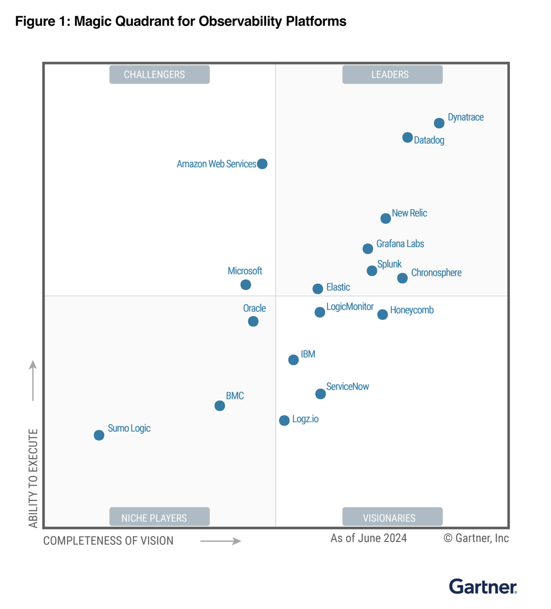 Gartner Magic Quadrant 2024