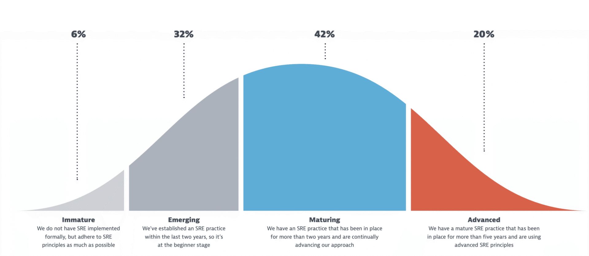 Stage in the site reliability engineering
