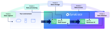 Illustration of how you control your data through its lifecycle