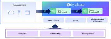 Illustration of the data protection cycle at Dynatrace
