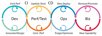 BizDevOps process