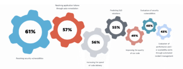 Using automation to support their efforts