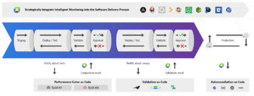 VMware Tanzu Software Delivery Process