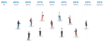 Managing SLOs across your organization