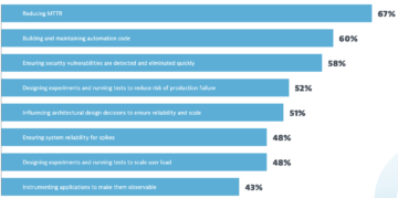 MTTR reduction remains top of the list for SREs