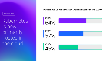 Percentage Of Kubernetes clusters hosted in the cloud