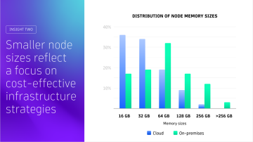 Distribution Of Node Memory Sizes