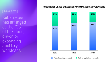 Organizations continue to expand the use of Kubernetes beyond managing applications