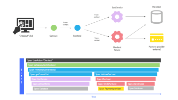 Concept of Distributed traces