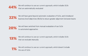 Measure service levels to have evolved by 2025