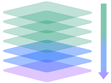 Visual representation of six layers.