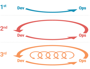 DevOps cycles