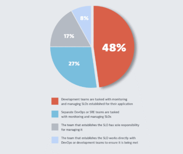 ensure SLOs are being met