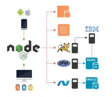 Node.js bridge