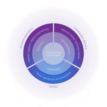 Autonomous cloud management
