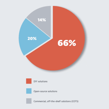 Solutions that are most prevalent in SRE toolsets