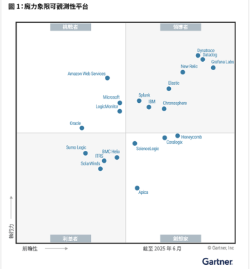 2025 年 Gartner 魔力象限可觀測性平台該圖表屬於 Gartner 公司發表之研究文件的一部分，應結合完整文件脈絡進行評估。可應 Dynatrace 的請求提供 Gartner 檔案。