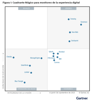 Cuadrante Mágico de Gartner 2025 para plataformas de observabilidad: Este gráfico fue publicado por Gartner, Inc. como parte de un documento de investigación más extenso y debe evaluarse en el contexto del documento completo. El documento de Gartner se encuentra a disposición de los interesados que lo soliciten a Dynatrace.