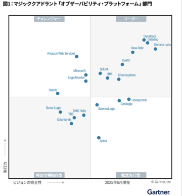 2025年ガートナーのマジッククアドラント「オブザーバビリティ・プラットフォーム」部門：この図は、ガートナーが発行したリサーチ文書の一部であり、文書全体と関連して評価する必要があります。ガートナーの資料は、Dynatraceまでお問い合わせいただければご提供いたします。