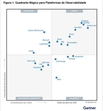 Quadrante Mágico do Gartner 2025 para Plataformas de Observabilidade: Este gráfico foi publicado pelo Gartner, Inc. como parte de um documento de pesquisa mais amplo e deve ser avaliado no contexto do documento completo. O documento do Gartner está disponível mediante solicitação da Dynatrace.