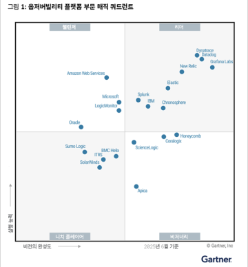 2025 옵저버빌리티 플랫폼 부문 Gartner 매직 쿼드런트 이 그래픽은 Gartner, Inc.에서 연구 문서의 일부로 발행했으며 전체 문서의 맥락에서 평가해야 합니다. Gartner 문서는 Dynatrace의 요청에 의해 제공됩니다.