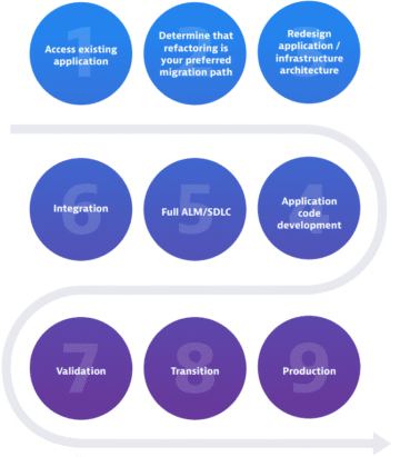Phased migration approach