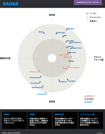Image of the GigOm Radar