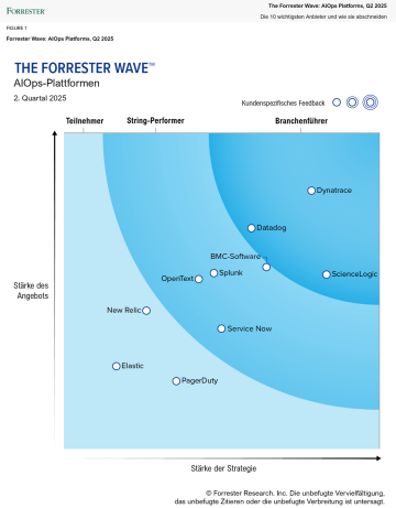 The Forrester Wave™️: Artificial Intelligence for IT Operations, 4. Quartal 2022