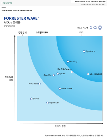 Forrester Wave™: 2022년 4분기 IT 운영을 위한 인공 지능 부문
