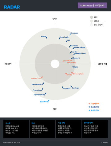 Image of the GigOm Radar