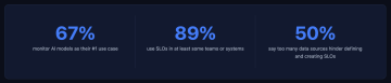 Three research statistics: 67% monitor AI models as their #1 use case. 89% use SLOs in at least some teams or systems. 50% say too many data sources hinder defining and creating SLOs