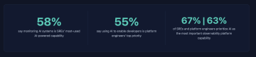 Three research statistics: 58%: say monitoring AI systems is SREs' most-used AI-powered capability. 55%: say using AI to enable developers is platform engineers' top priority. 67% of SREs and 63% of platform engineers prioritize AI as the most important observability platform capability.