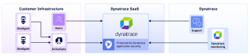 Illustration of how Dynatrace's security controls interact