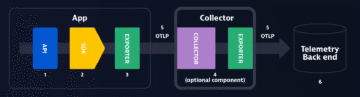 OpenTelemetry architecture