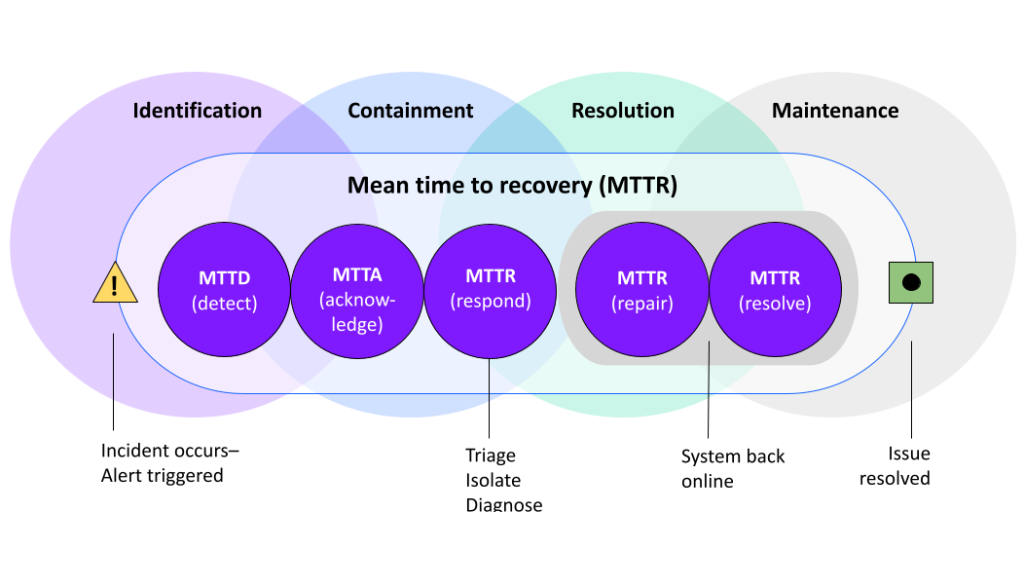 Mttr stages rc