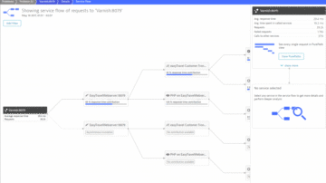 Business impact service flow in Dynatrace screenshot