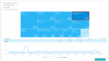 Cassandra database monitoring with Dynatrace screenshot