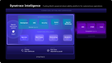 Diagram showing how Dynatrace Intelligence works