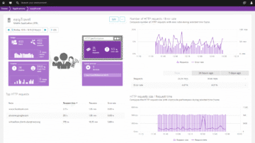 iOS Mobile Application Performance dashboard Dynatrace screenshot