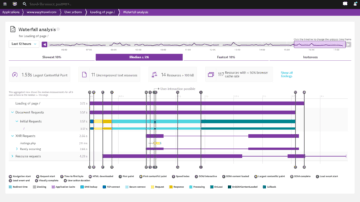 Waterfall analysis of Real User Monitoring in Dynatrace screenshot