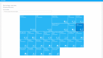 Technology overview Java process groups Dynatrace screenshot
